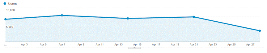 Downward-trending user count report in Google Analytics